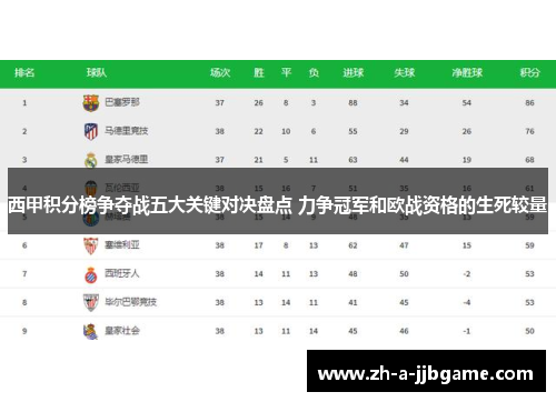 西甲积分榜争夺战五大关键对决盘点 力争冠军和欧战资格的生死较量